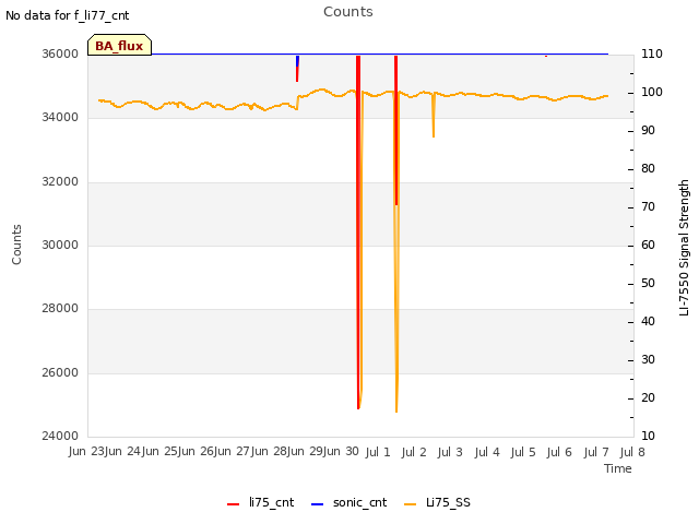 plot of Counts