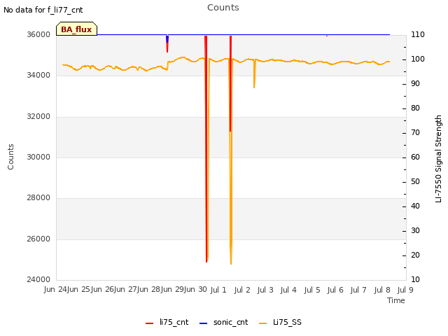 plot of Counts