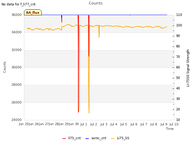 plot of Counts