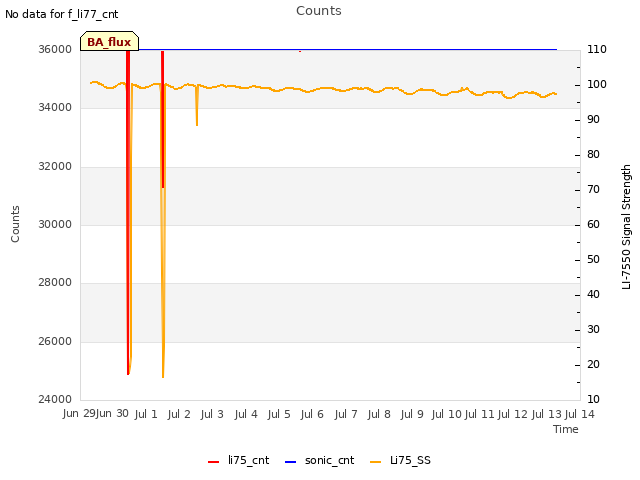 plot of Counts