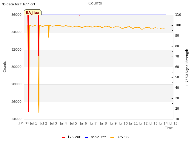 plot of Counts