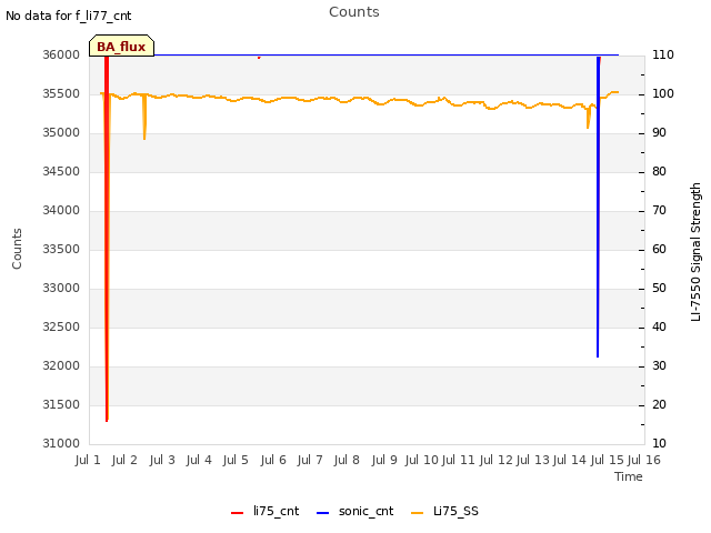 plot of Counts