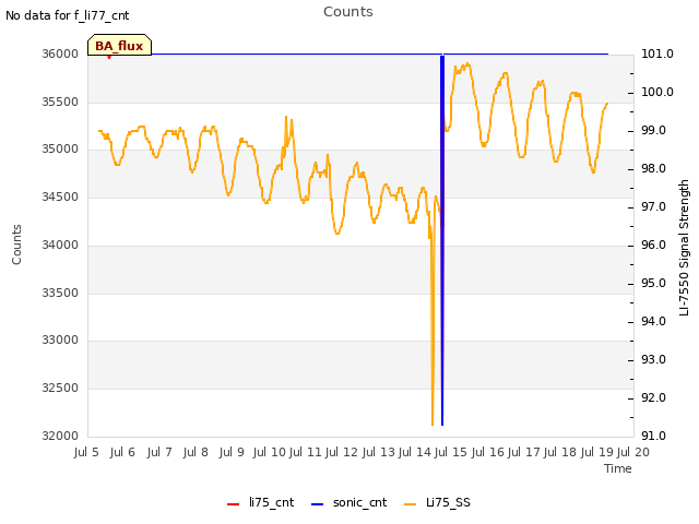 plot of Counts