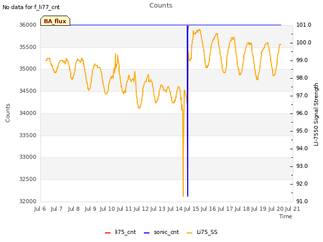 plot of Counts