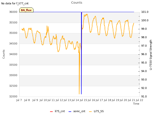 plot of Counts