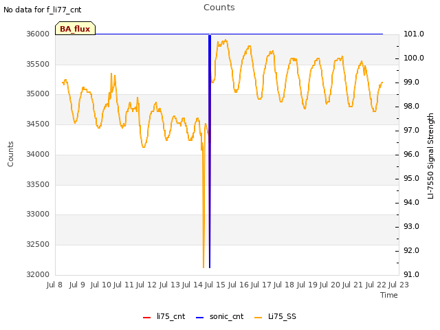 plot of Counts