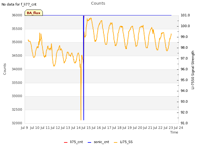 plot of Counts