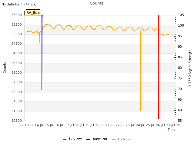 plot of Counts