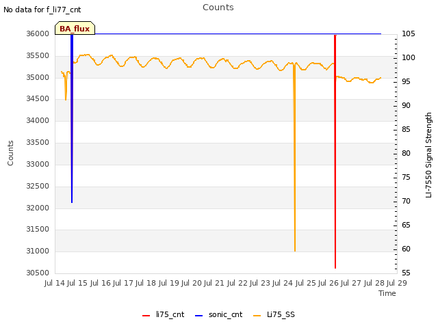 plot of Counts