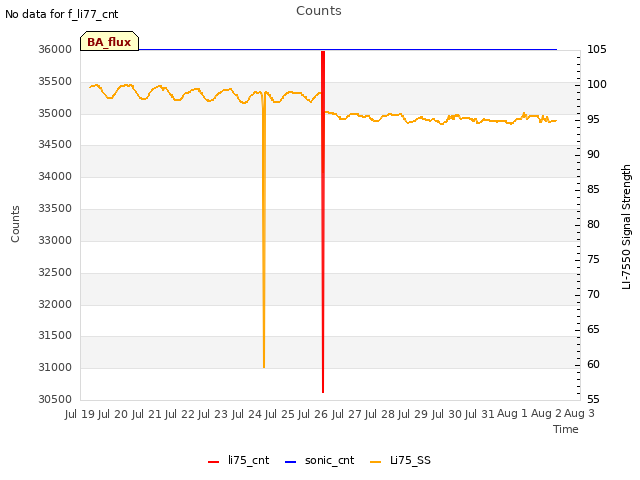 plot of Counts