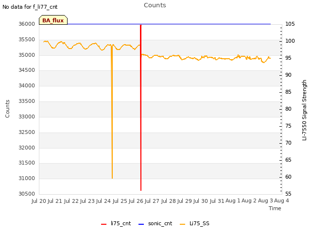 plot of Counts