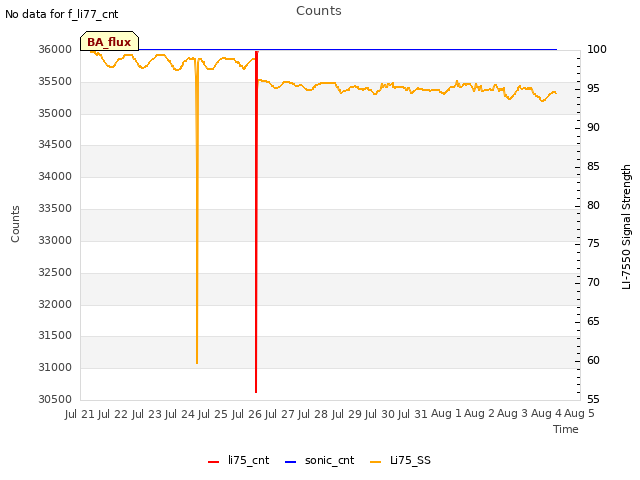 plot of Counts