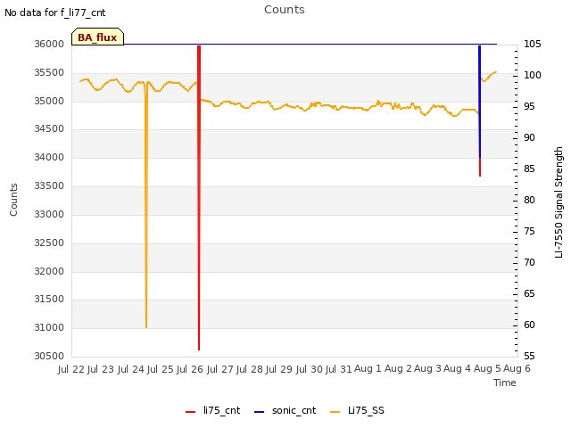 plot of Counts