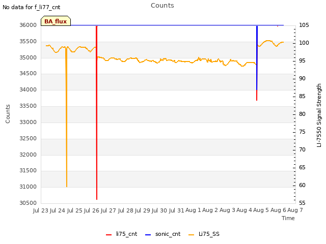 plot of Counts