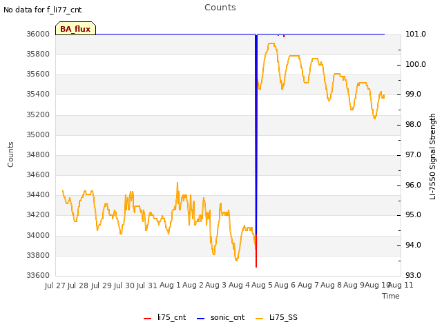 plot of Counts