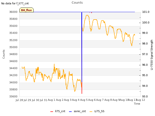 plot of Counts