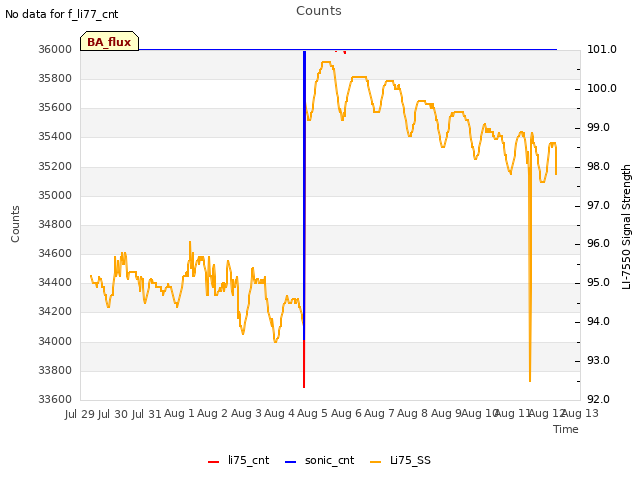 plot of Counts