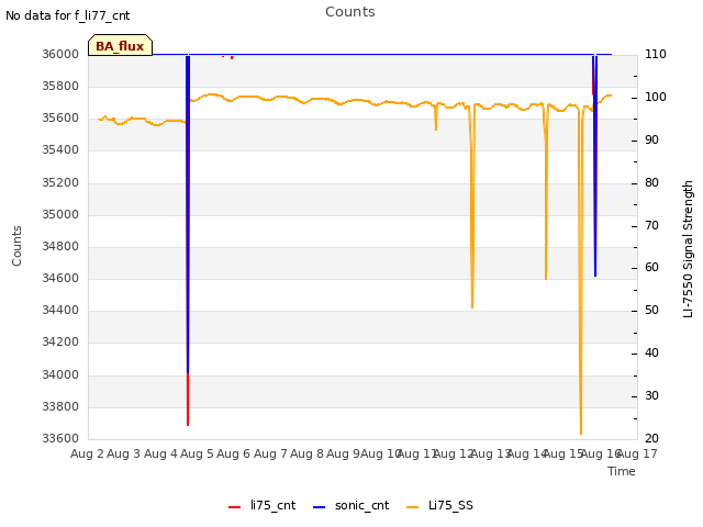 plot of Counts