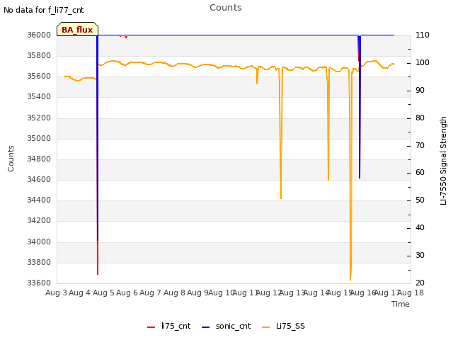 plot of Counts