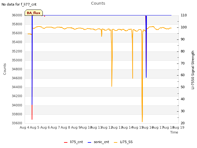 plot of Counts