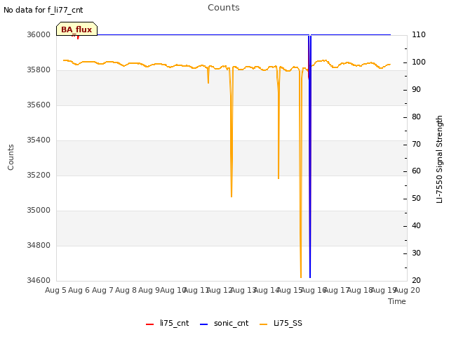 plot of Counts