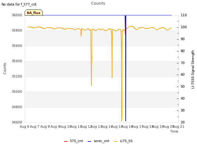 plot of Counts