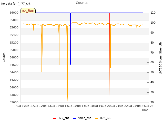 plot of Counts