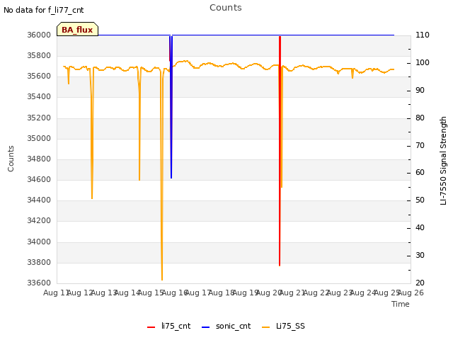 plot of Counts