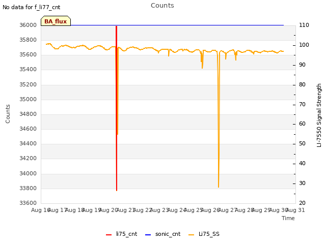 plot of Counts