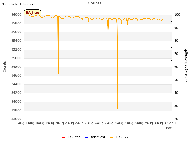 plot of Counts