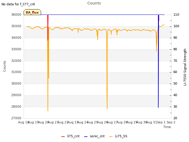 plot of Counts