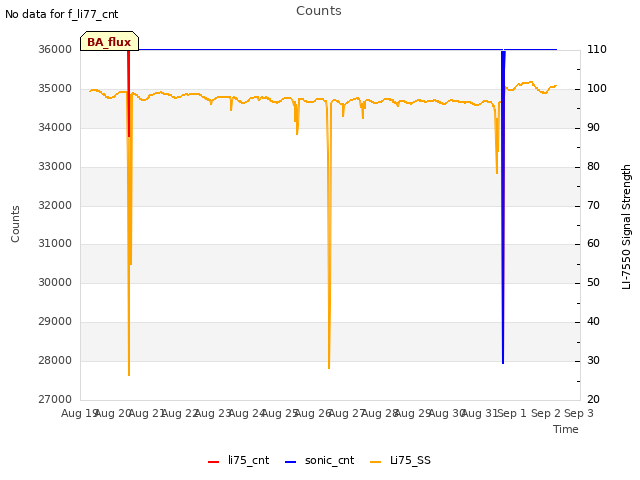 plot of Counts