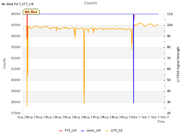 plot of Counts