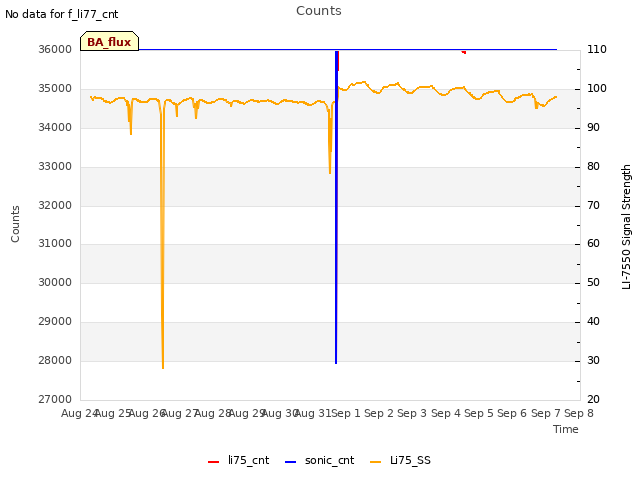 plot of Counts