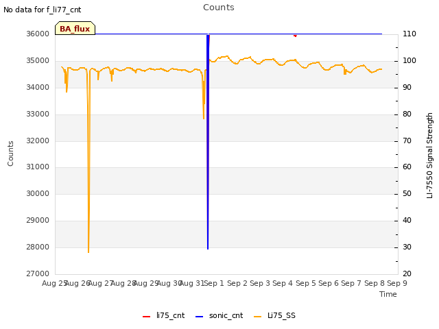 plot of Counts