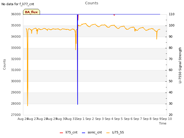 plot of Counts