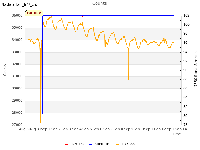 plot of Counts