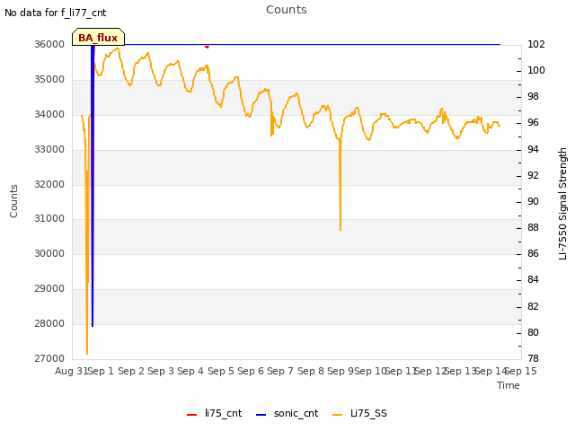 plot of Counts