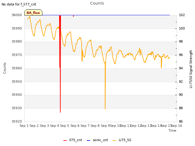 plot of Counts