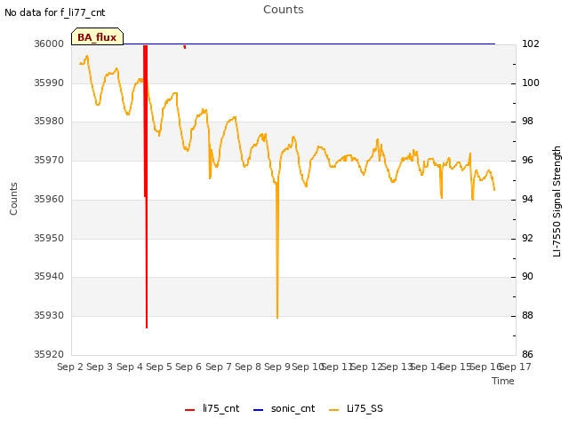 plot of Counts