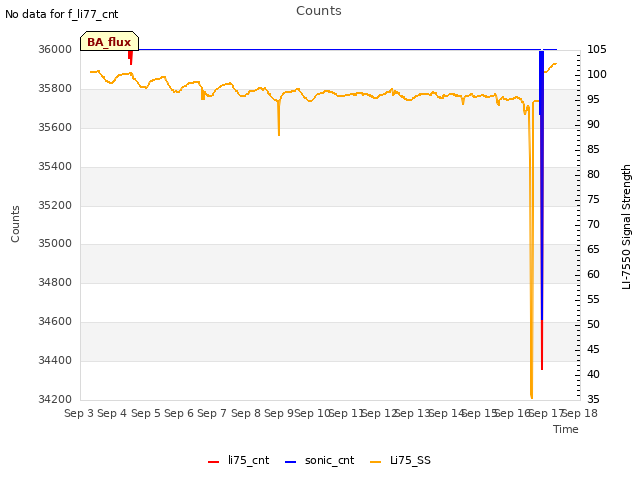 plot of Counts