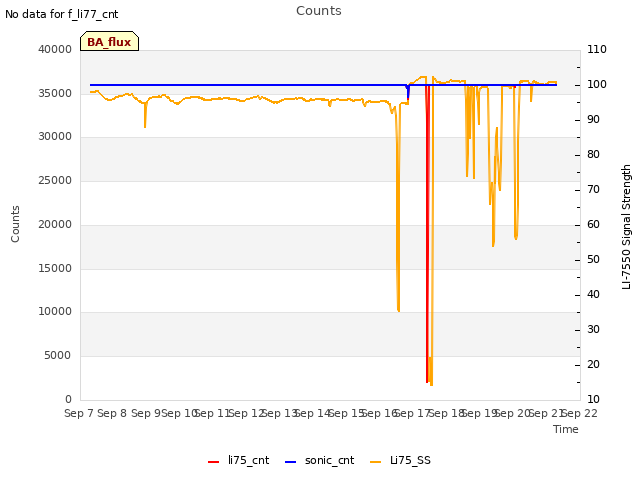 plot of Counts