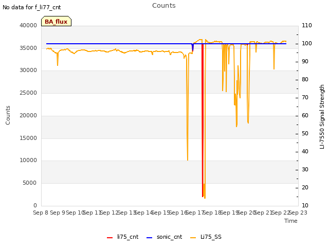 plot of Counts