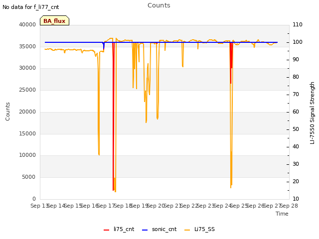 plot of Counts