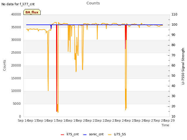 plot of Counts