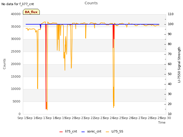 plot of Counts