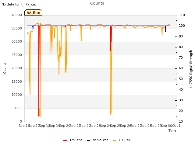 plot of Counts