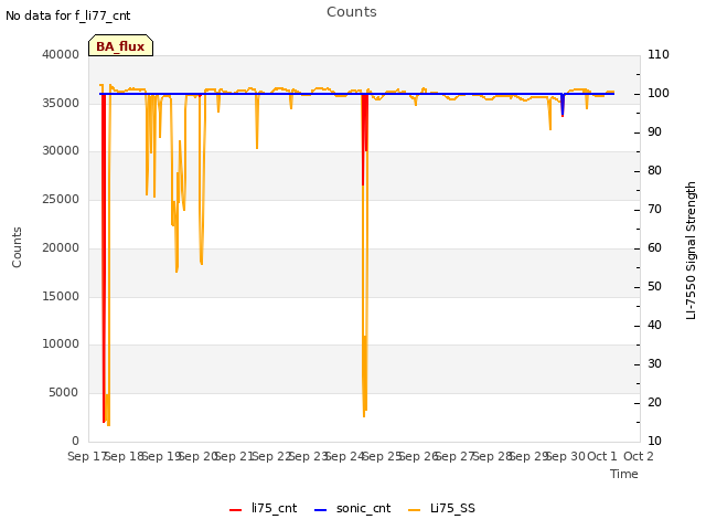 plot of Counts