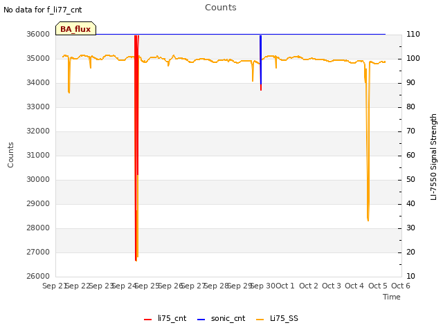 plot of Counts