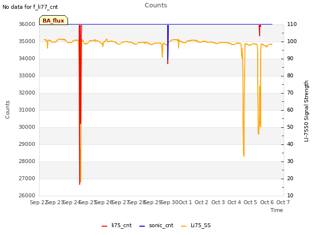 plot of Counts